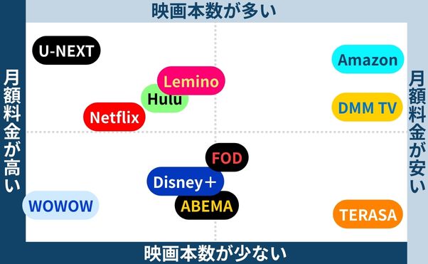 動画配信サービス比較図