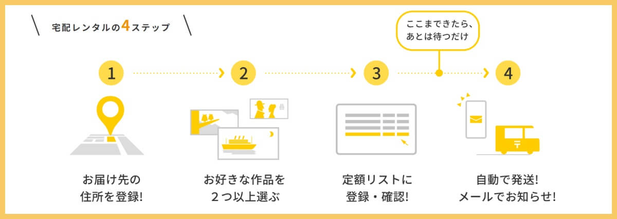TSUTAYAディスカス_レンタル方法