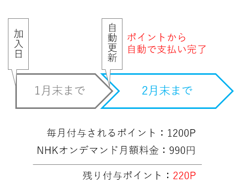 U-NEXTポイント_NHKまるごと見放題パックの支払いシステム