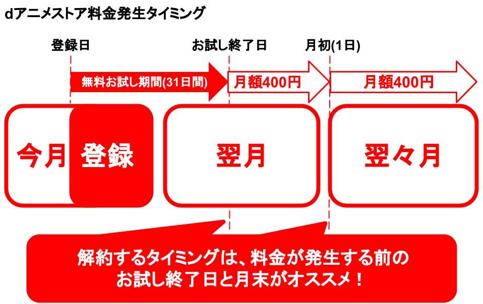 dアニメストア＿月額＿料金発生日