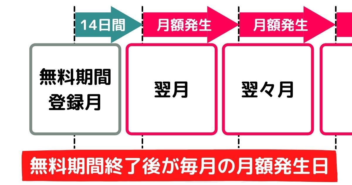FOD＿プレミアム＿無料トライアル＿月額発生