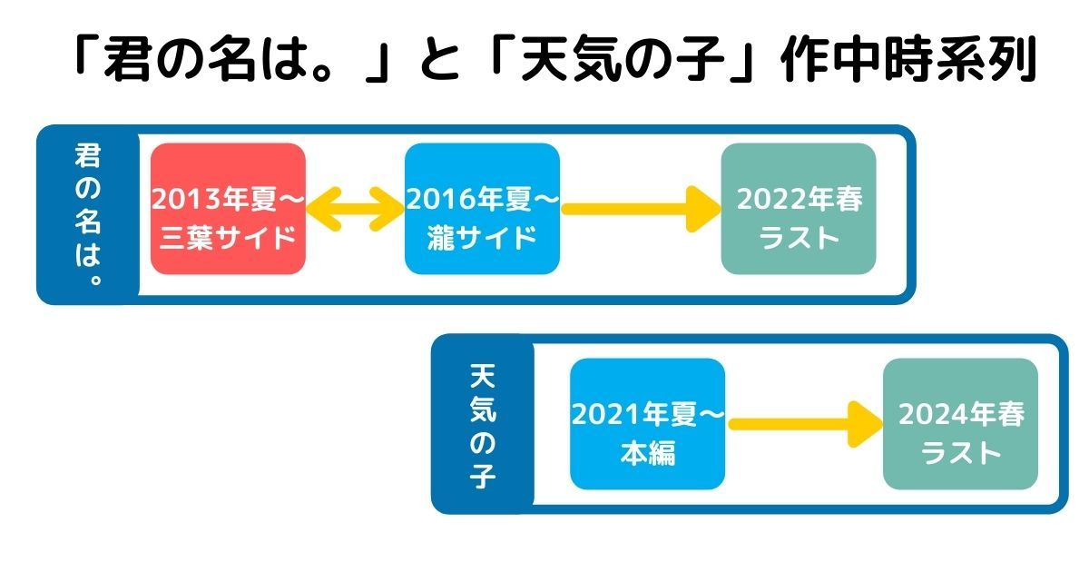 君の名はと天気の子の時系列図