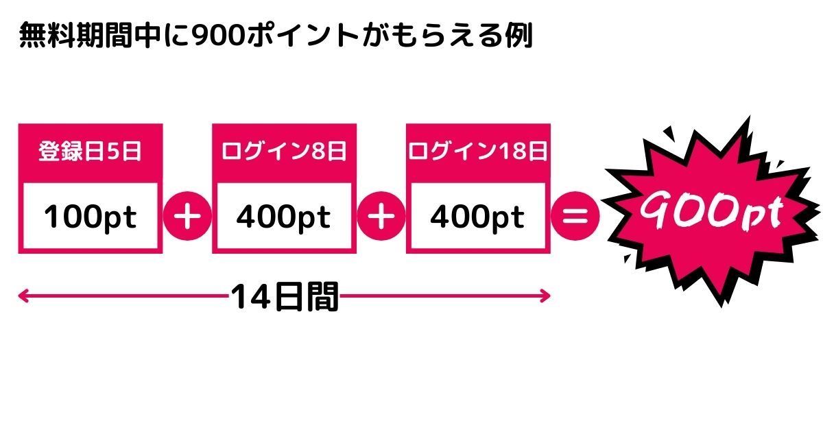 FOD＿プレミアム＿無料トライアル＿900ポイント