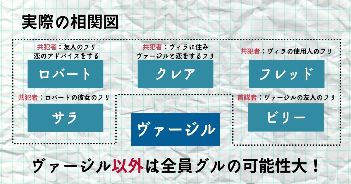 鑑定士と顔のない依頼人_実際の相関図_画像