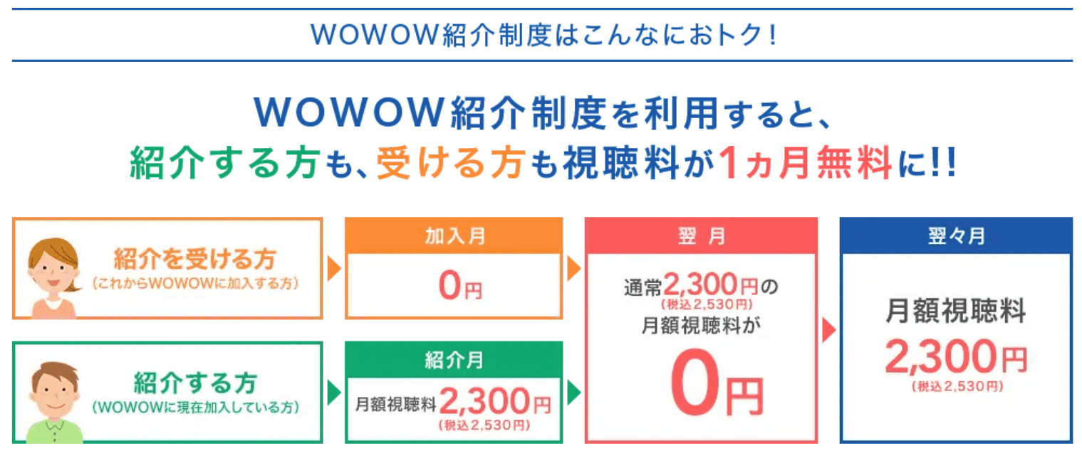 WOWOWの紹介制度の図