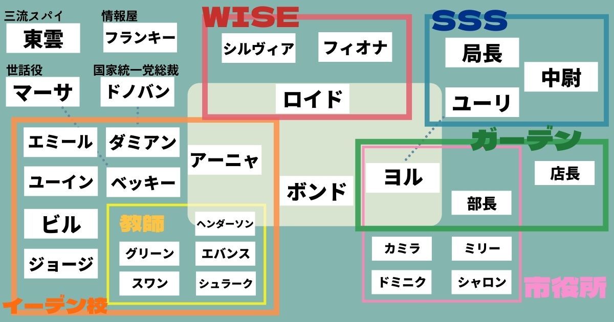 スパイファミリー_関係図_画像