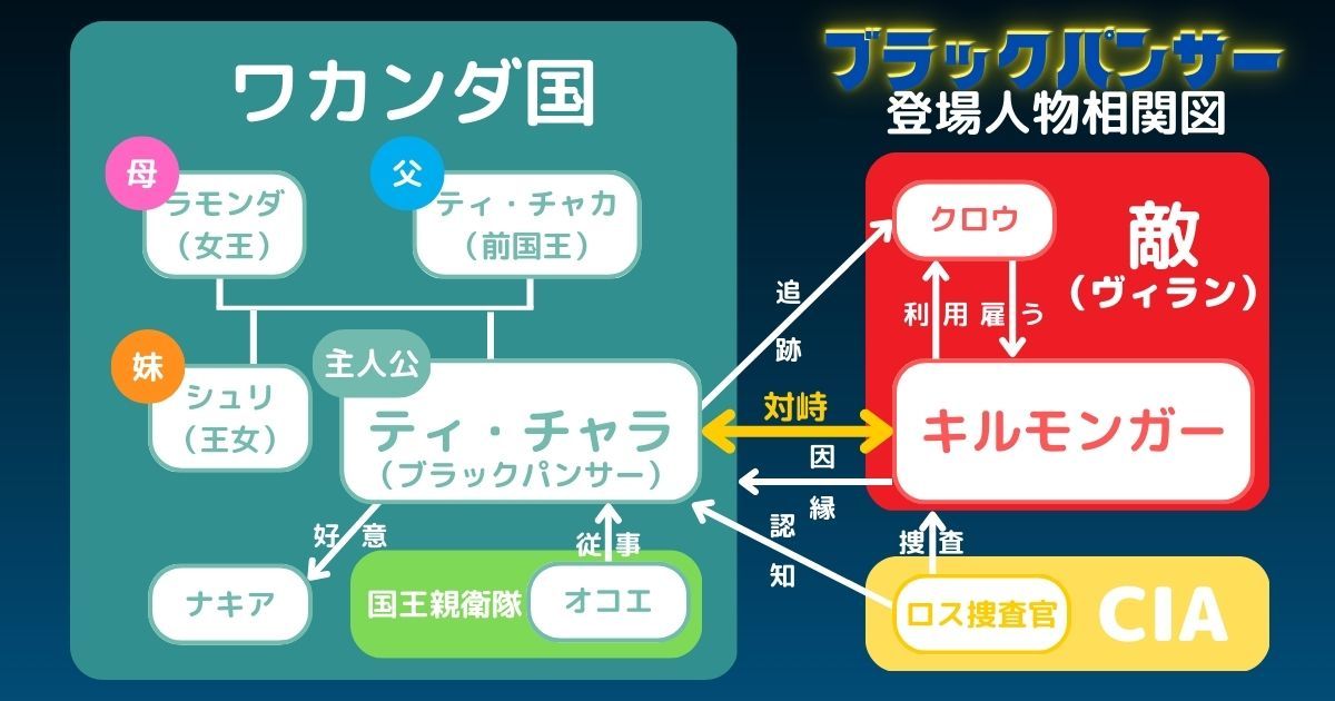 ブラックパンサー相関図