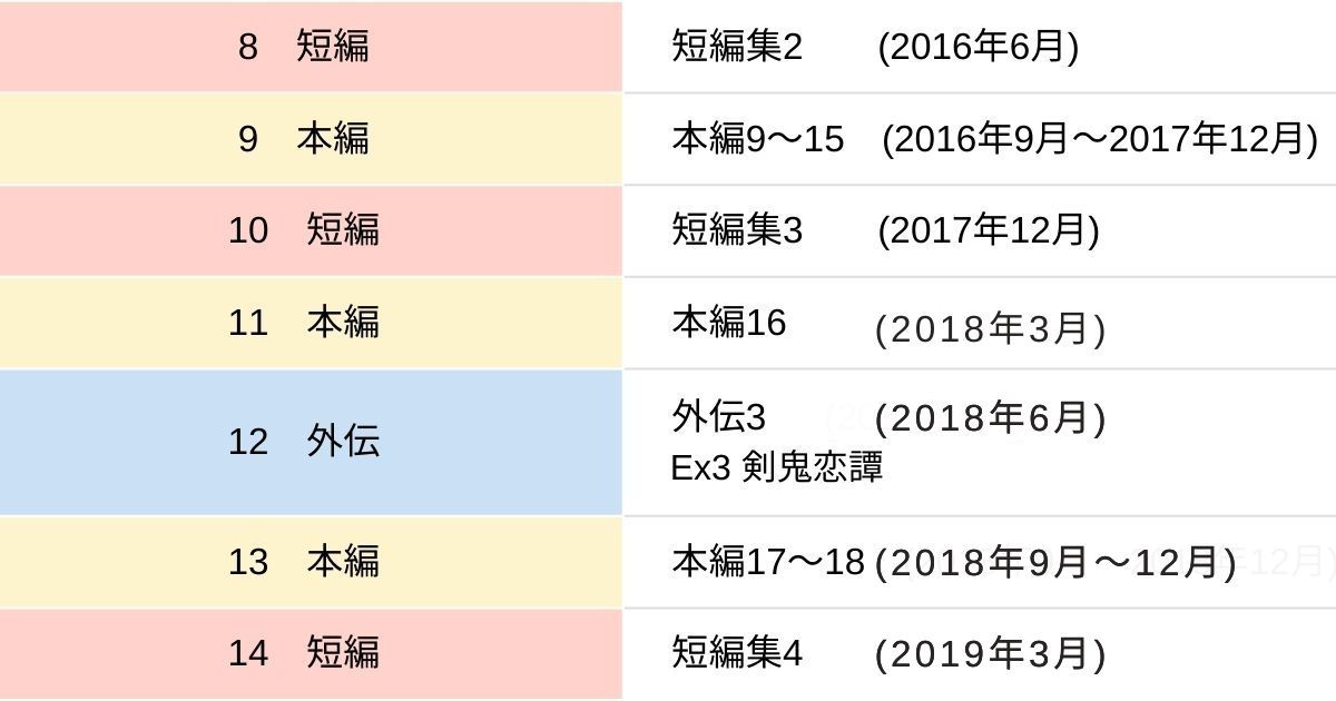リゼロ_原作読む順番_3