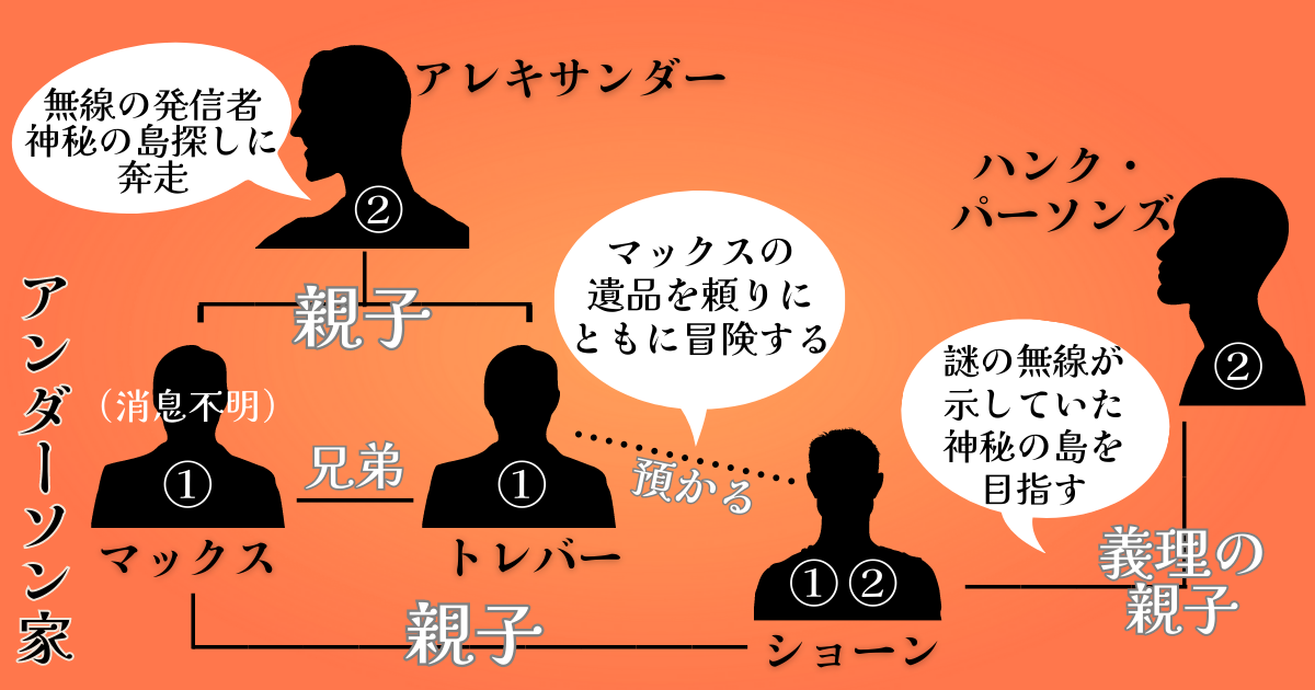 映画「センター・オブ・ジ・アース」家系図（相関図）