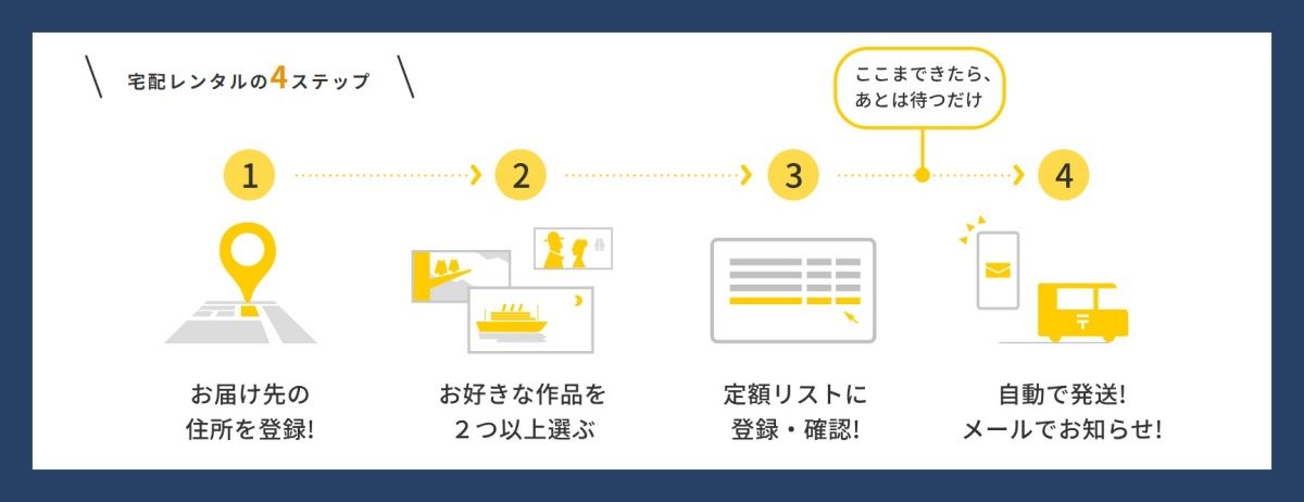 TSUTAYA DISCAS_レンタル方法