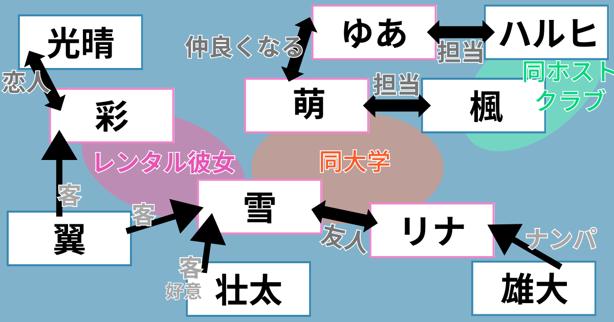 ドラマ「明日、私は誰かのカノジョ」シーズン1相関図