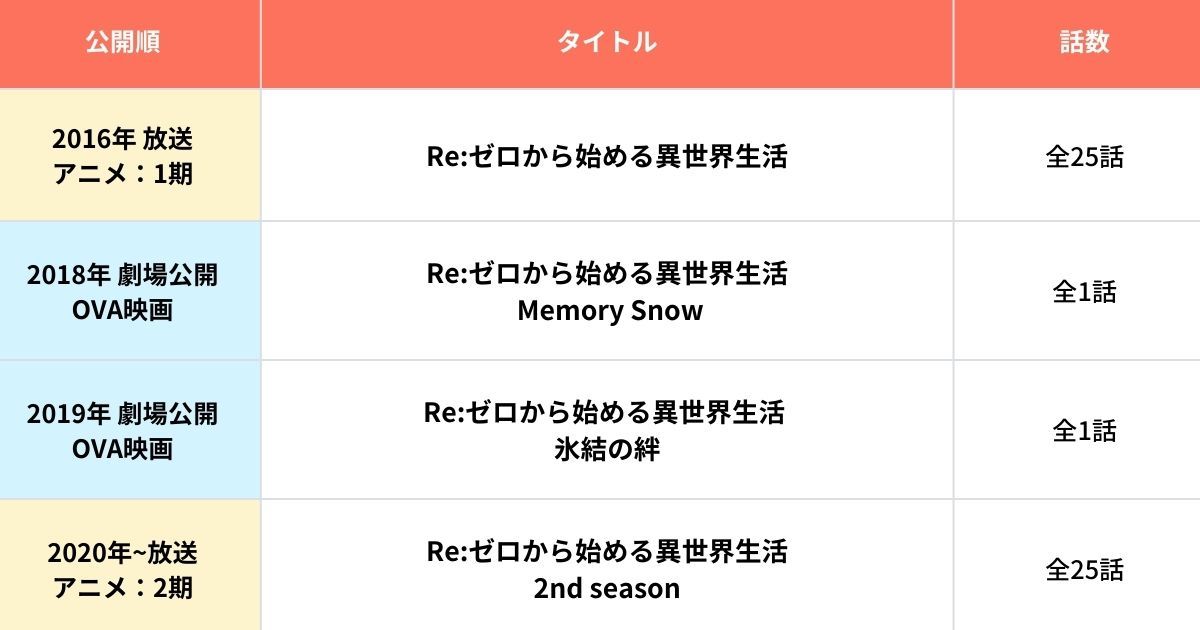 リゼロ_見る順番_公開順