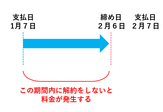 Hulu_解約後に引き落とし・請求があった2