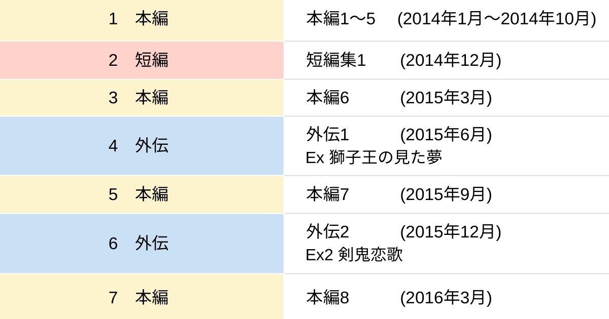 リゼロ_原作読む順番_2
