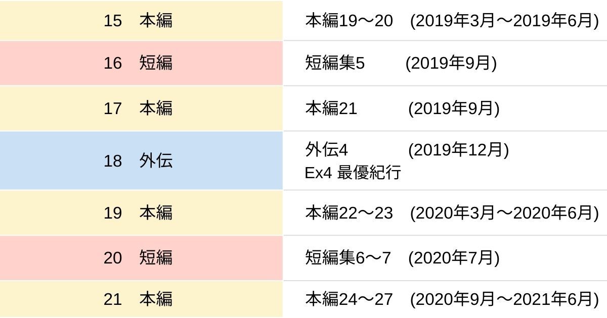 リゼロ_原作読む順番_3