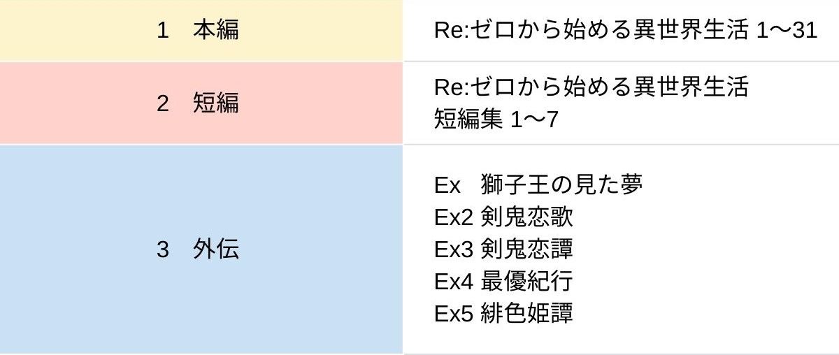 リゼロ_読む順番_シリーズ1