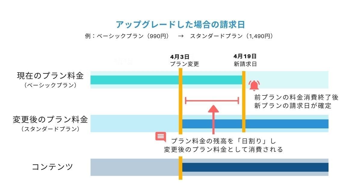 Netflix_アップグレード請求日