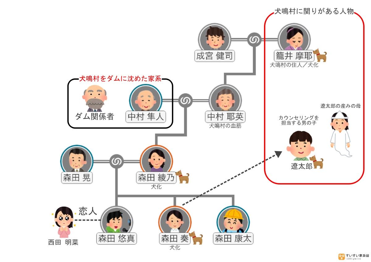 犬鳴村_相関図