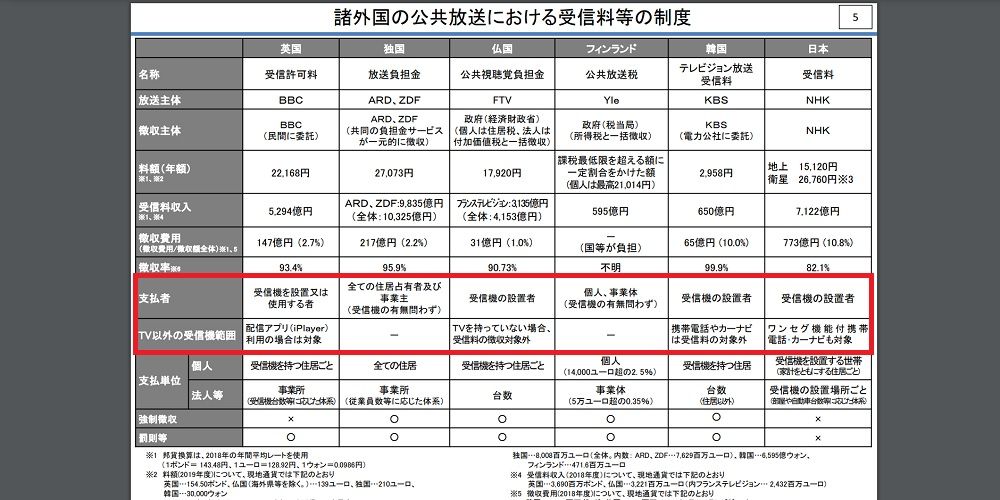 諸外国の公共放送における受信料等の制度