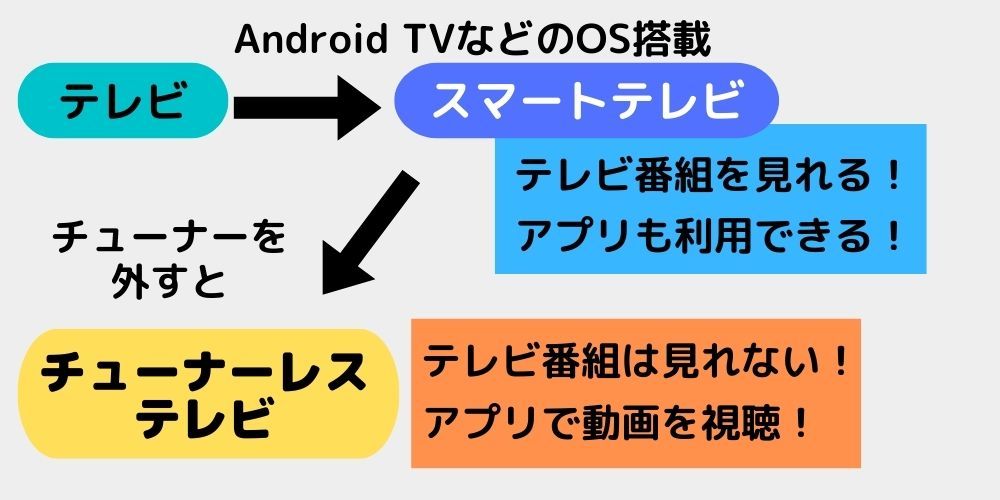 チューナーレステレビとは