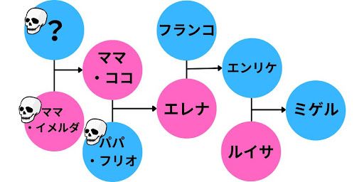 リメンバー・ミー_登場キャラクター_相関図