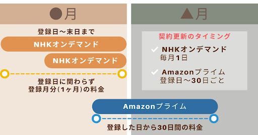 NHK_Amazon_契約更新のタイミング
