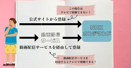NHKオンデマンド_動画配信サービスを経由して登録する方法_説明画像
