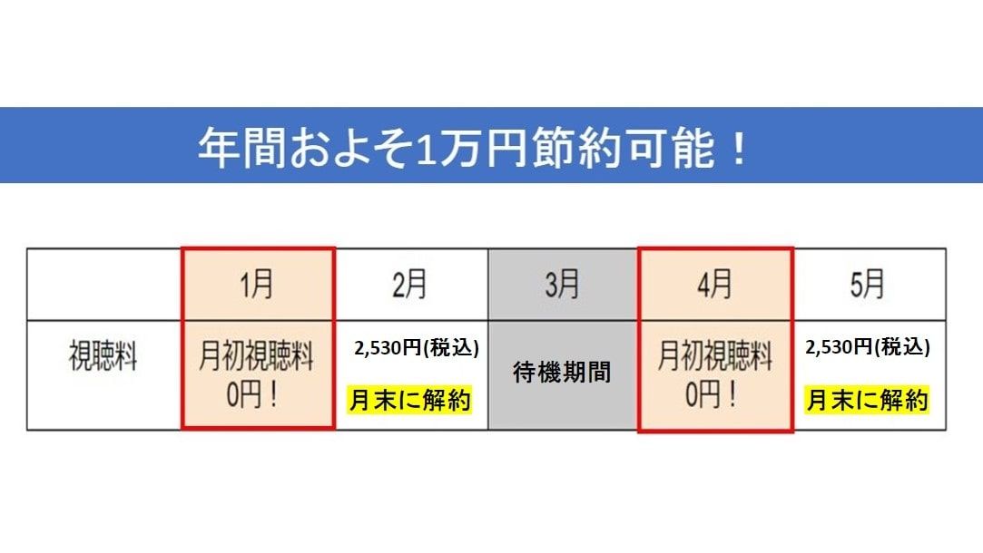 WOWOWを再加入して節約