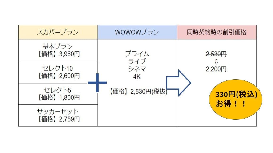 WOWOWをスカパーと同時契約する