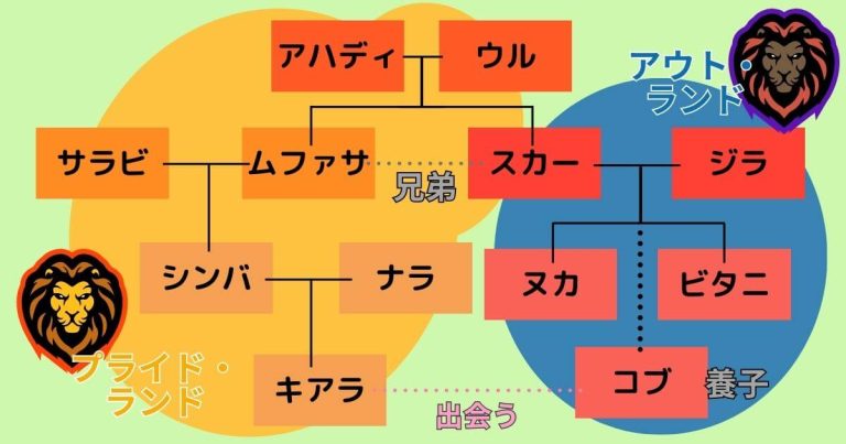 映画『ライオン・キング2』相関図(家系図)