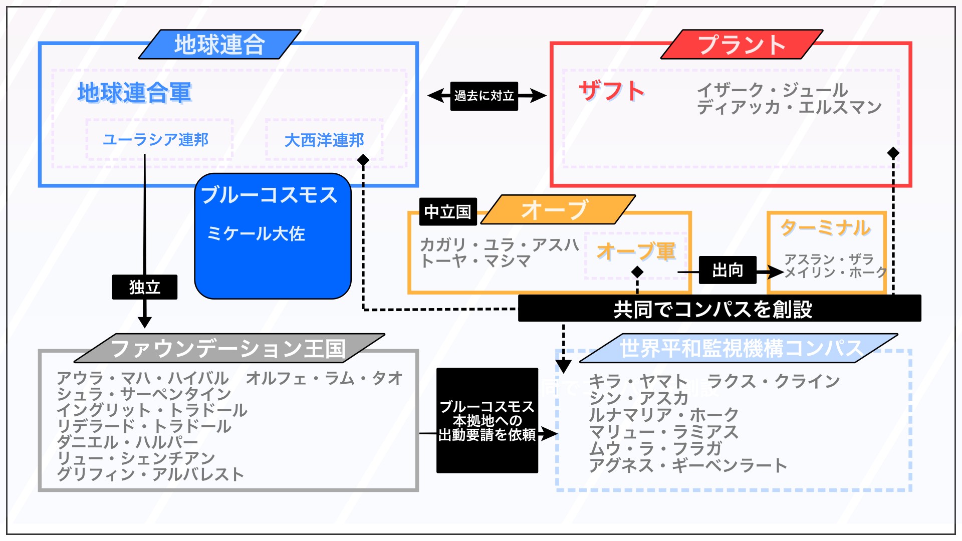 ガンダムSEED_FREEDOM_考察_各勢力と相関図