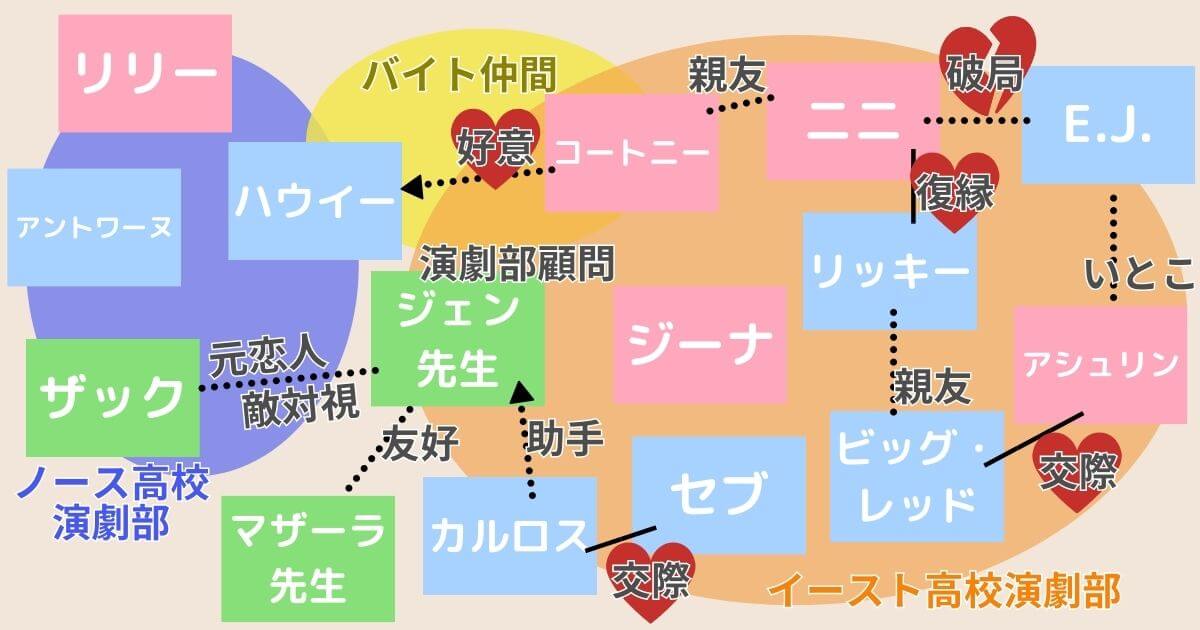 ドラマ『ハイスクール・ミュージカル：ザ・ミュージカル』シーズン2相関図