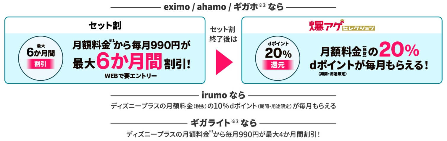 ディズニープラス_docomoセット割