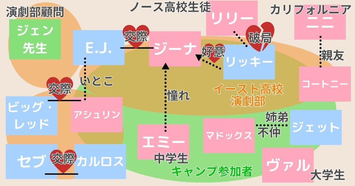 ドラマ『ハイスクール・ミュージカル：ザ・ミュージカル』シーズン3相関図
