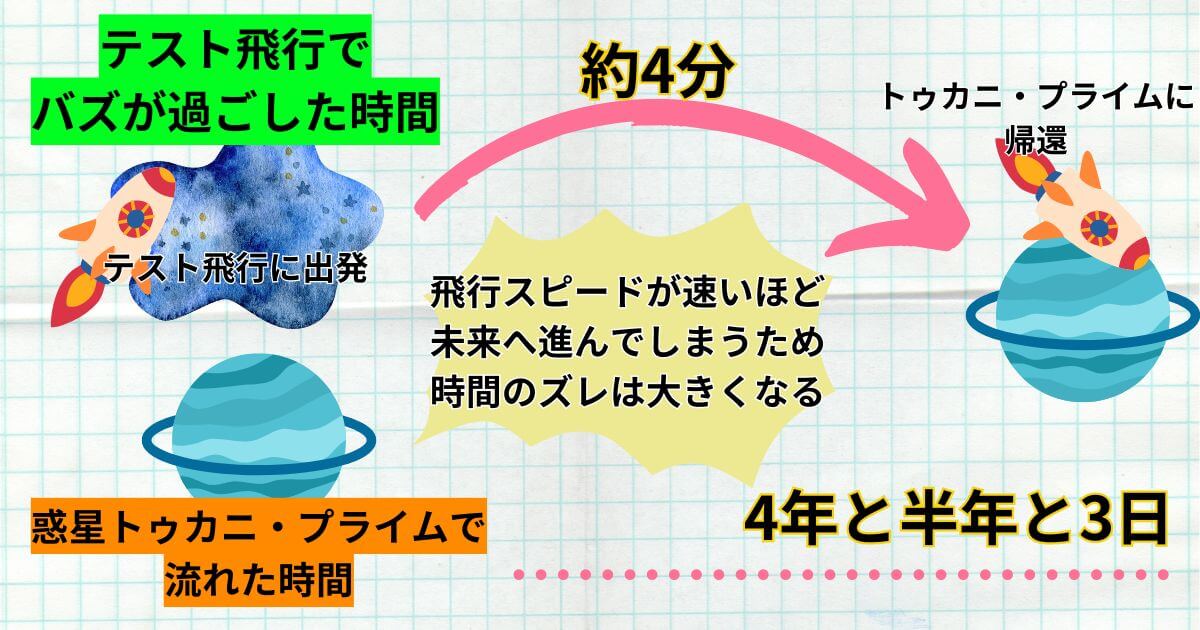 『バズ・ライトイヤー』_時間のズレ_解説