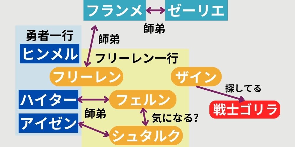 葬送のフリーレン_相関図