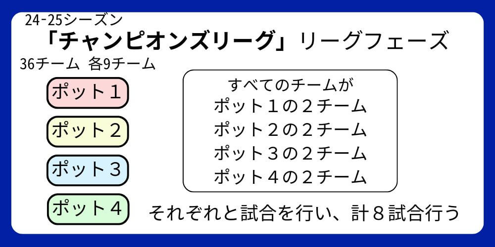 チャンピオンズリーグ_新フォーマット