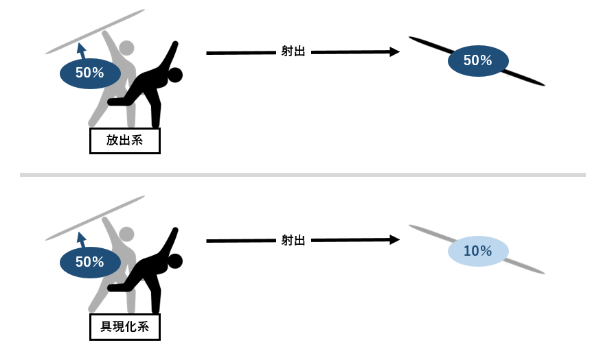 「ハンターハンター」系統の相性による弊害