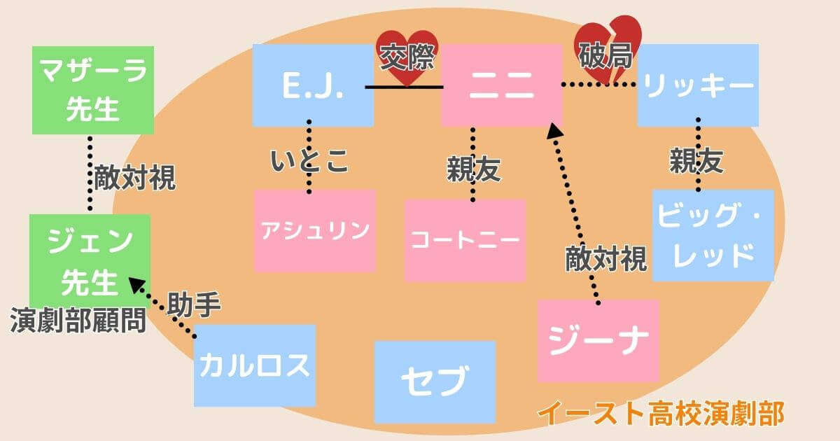 ドラマ『ハイスクール・ミュージカル：ザ・ミュージカル』シーズン1相関図
