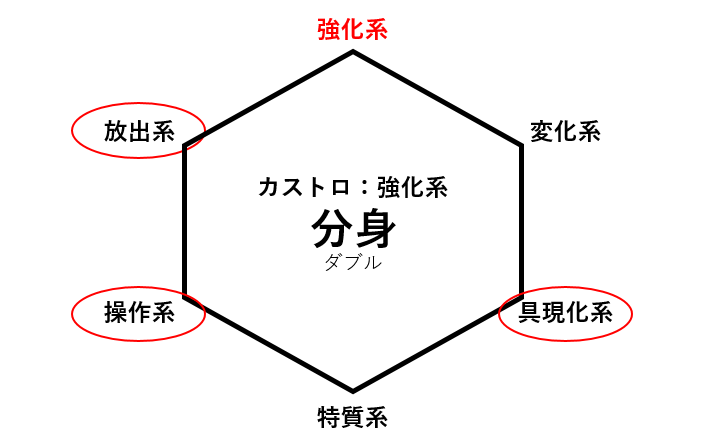 「ハンターハンター」カストロの失敗