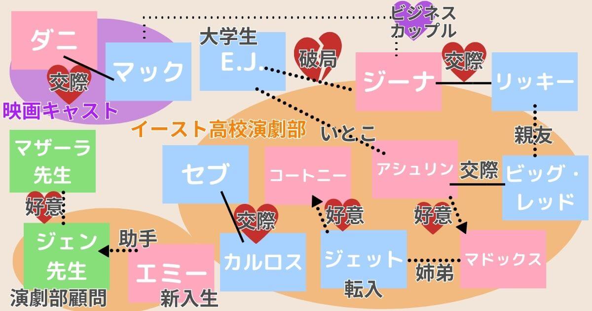 ドラマ『ハイスクール・ミュージカル：ザ・ミュージカル』シーズン3相関図