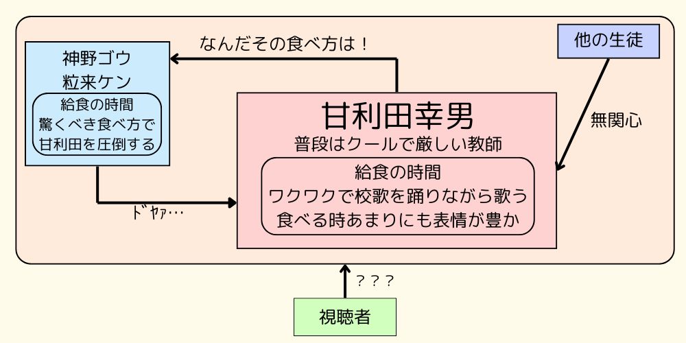 おいしい給食_相関図
