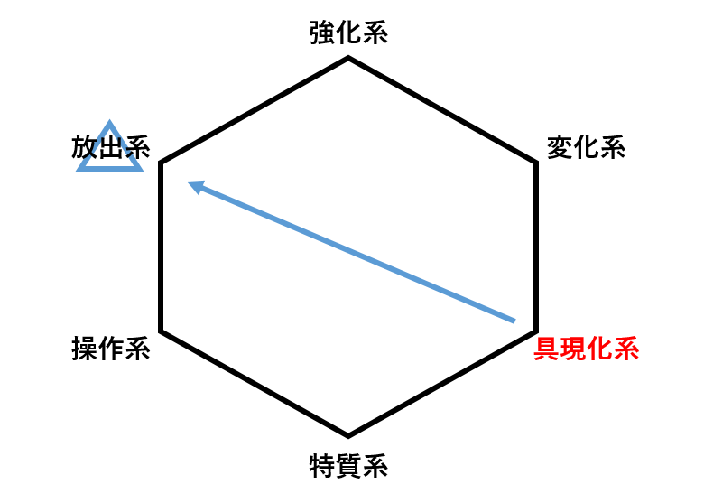 「ハンターハンター」系統図3_具現化系の場合