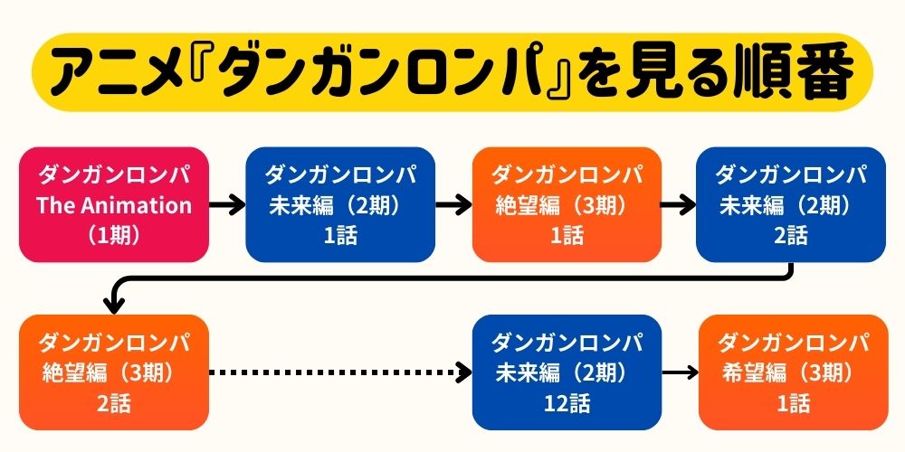 ダンガンロンパ_見る順番