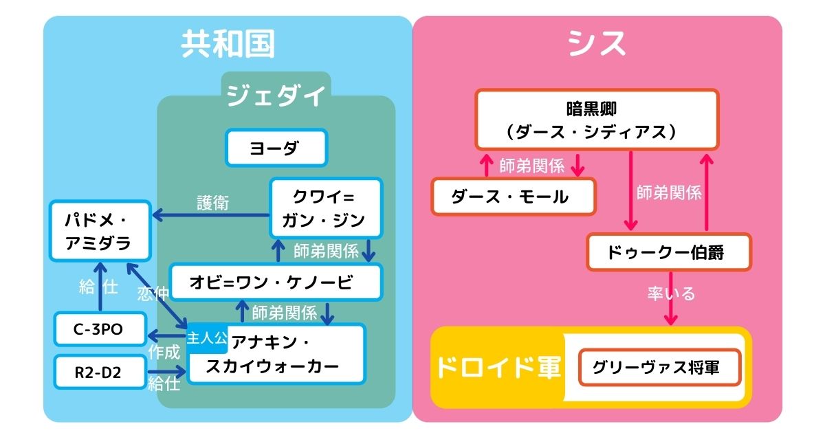 新三部作の相関図