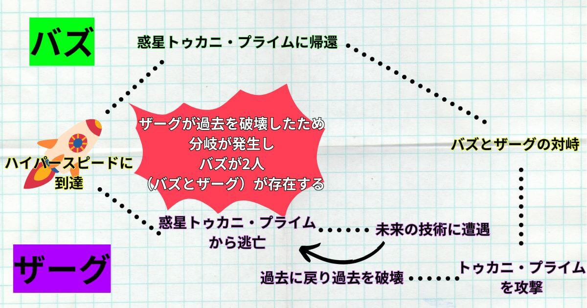 『バズ・ライトイヤー』_バズとザーグの解説