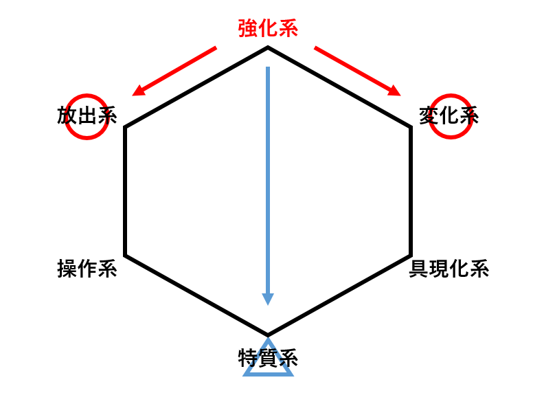 系統図｜強化系の場合