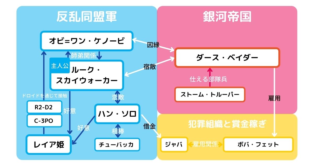 旧三部作の相関図