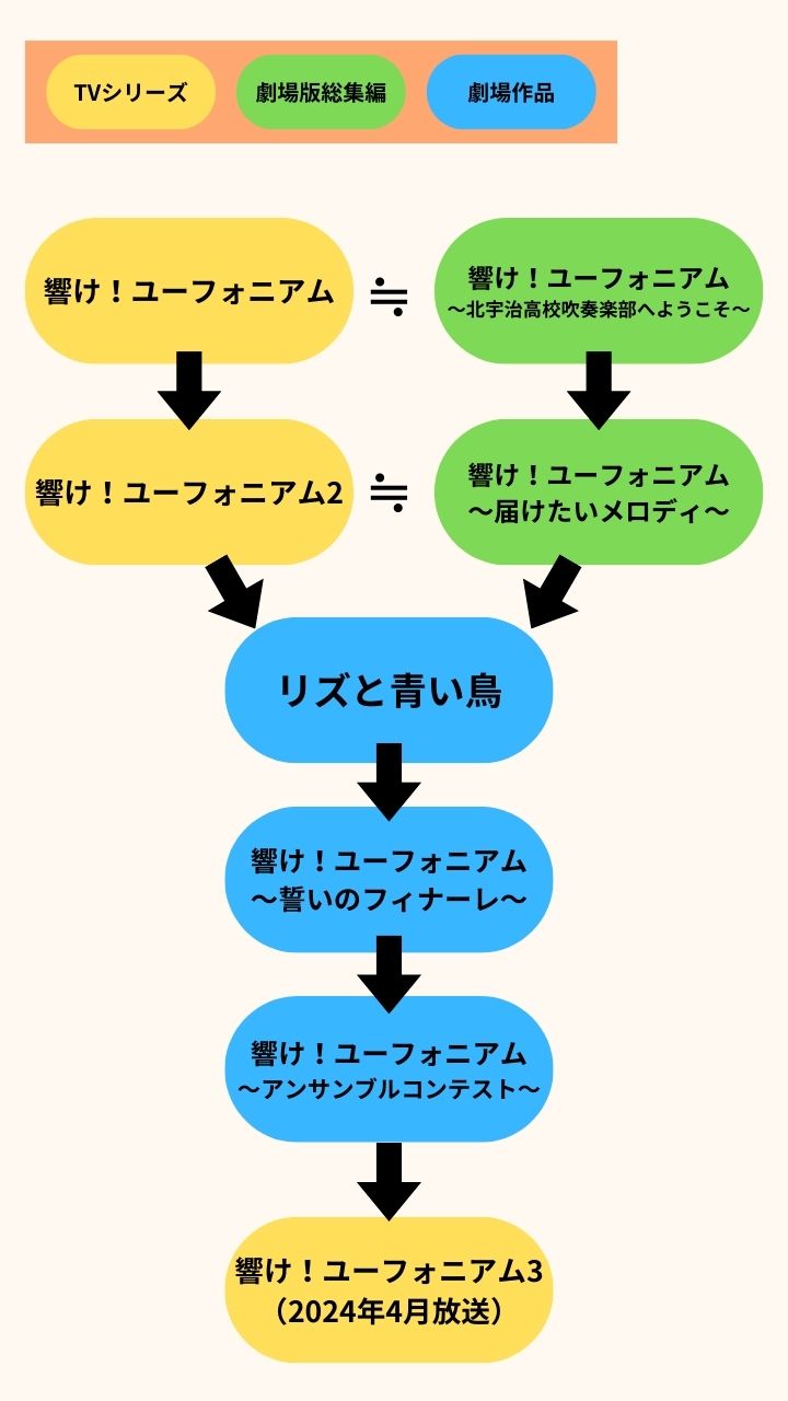 響け！ユーフォニアム_見る順番
