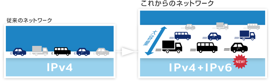 これからのネットワーク IPv4+IPv6